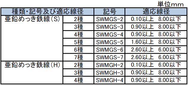 種類・記号及び適応線径