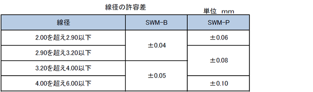 線径の許容差