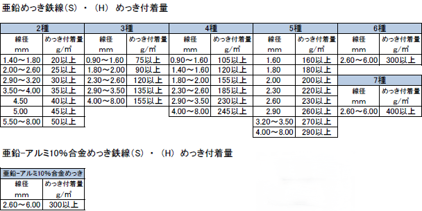 めっき付着量